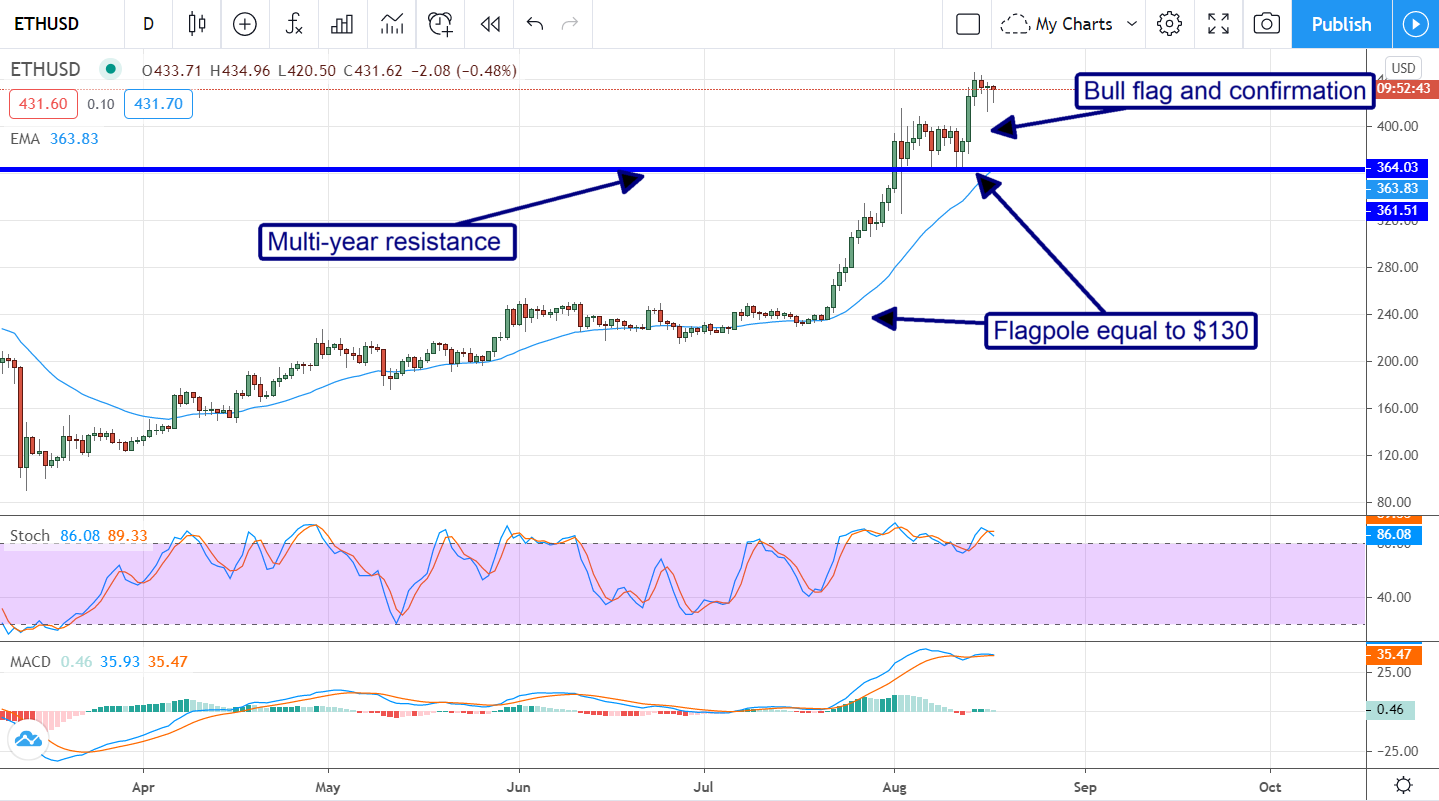 Three Things You Need To Know About Ethereum (ETH/USD)